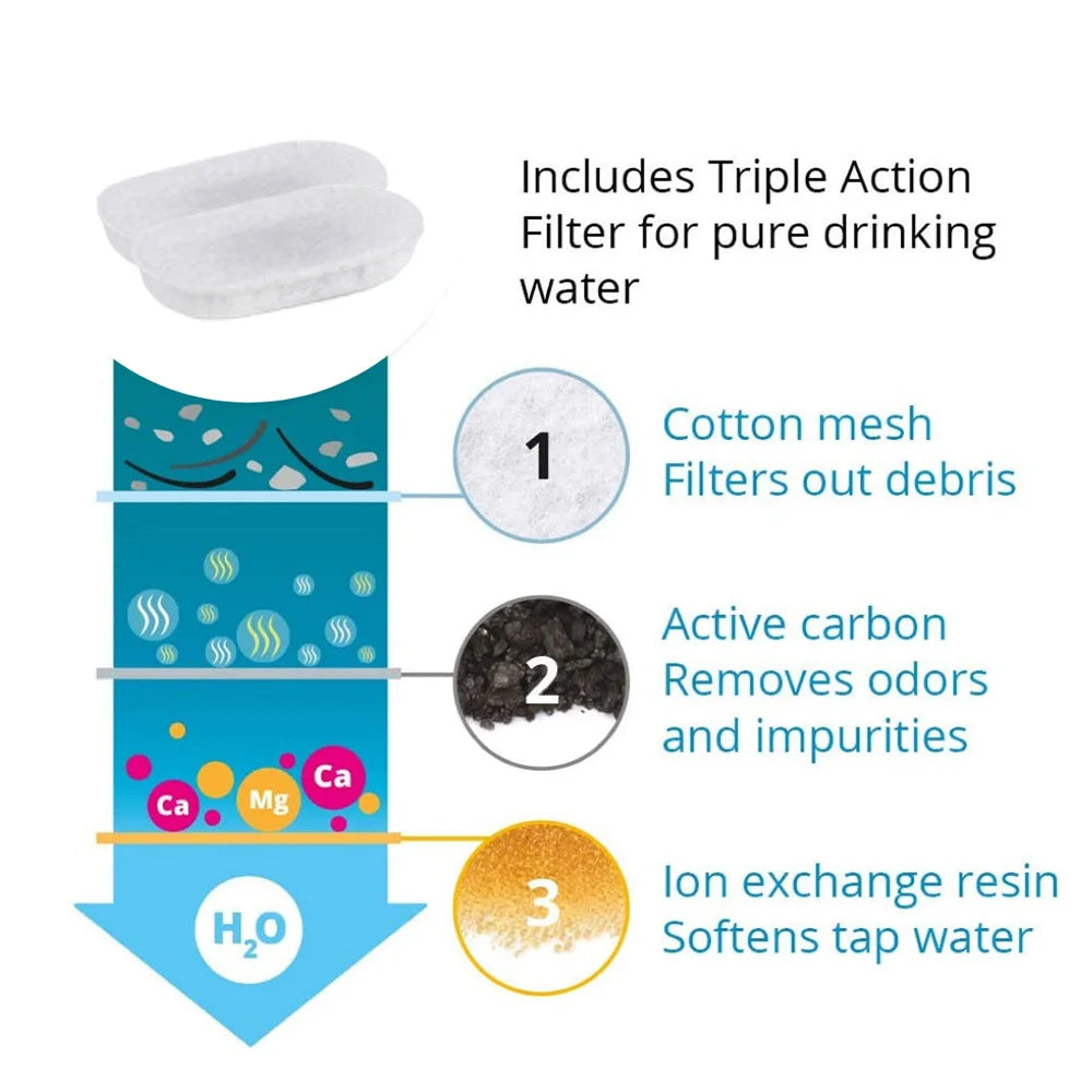 Replacement Filters For Cat & Dog Stainless Steel Dispenser